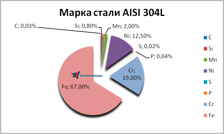   AISI 304L   orgmetall.ru